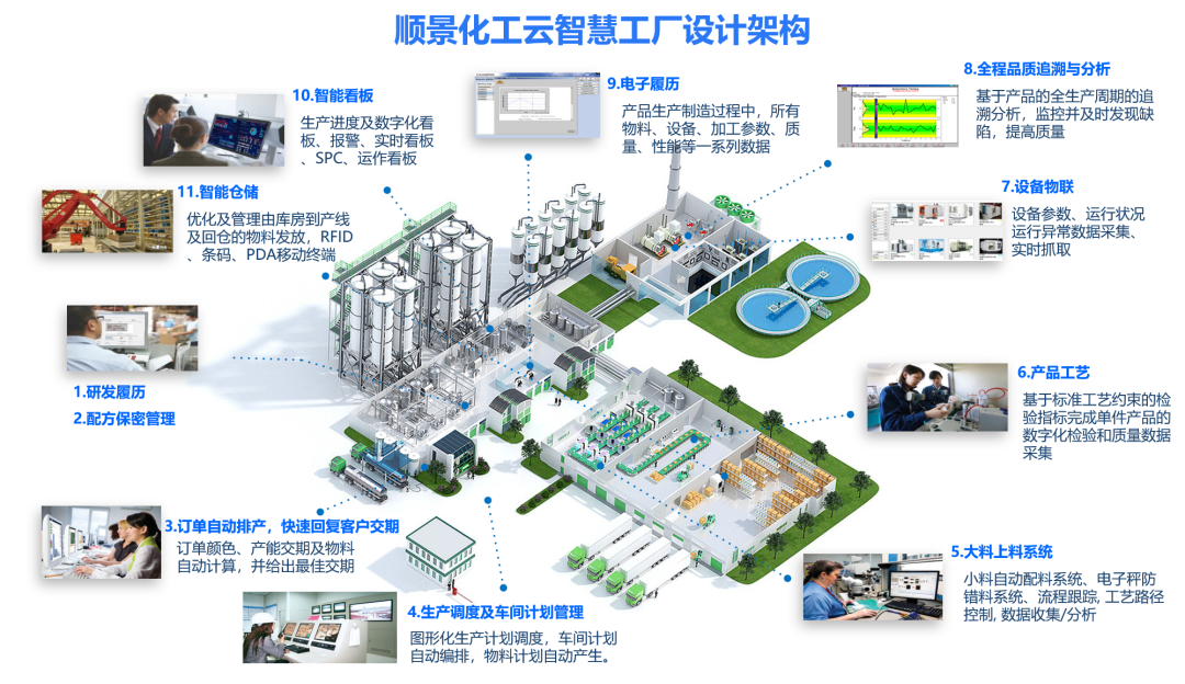 开云·官方站线上登录平台入口-开云(中国)化工云智慧工厂设计架构
